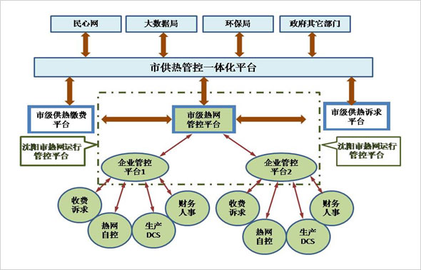 城市供热管控平台