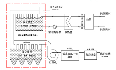 烟气四除一回收节能环保技术